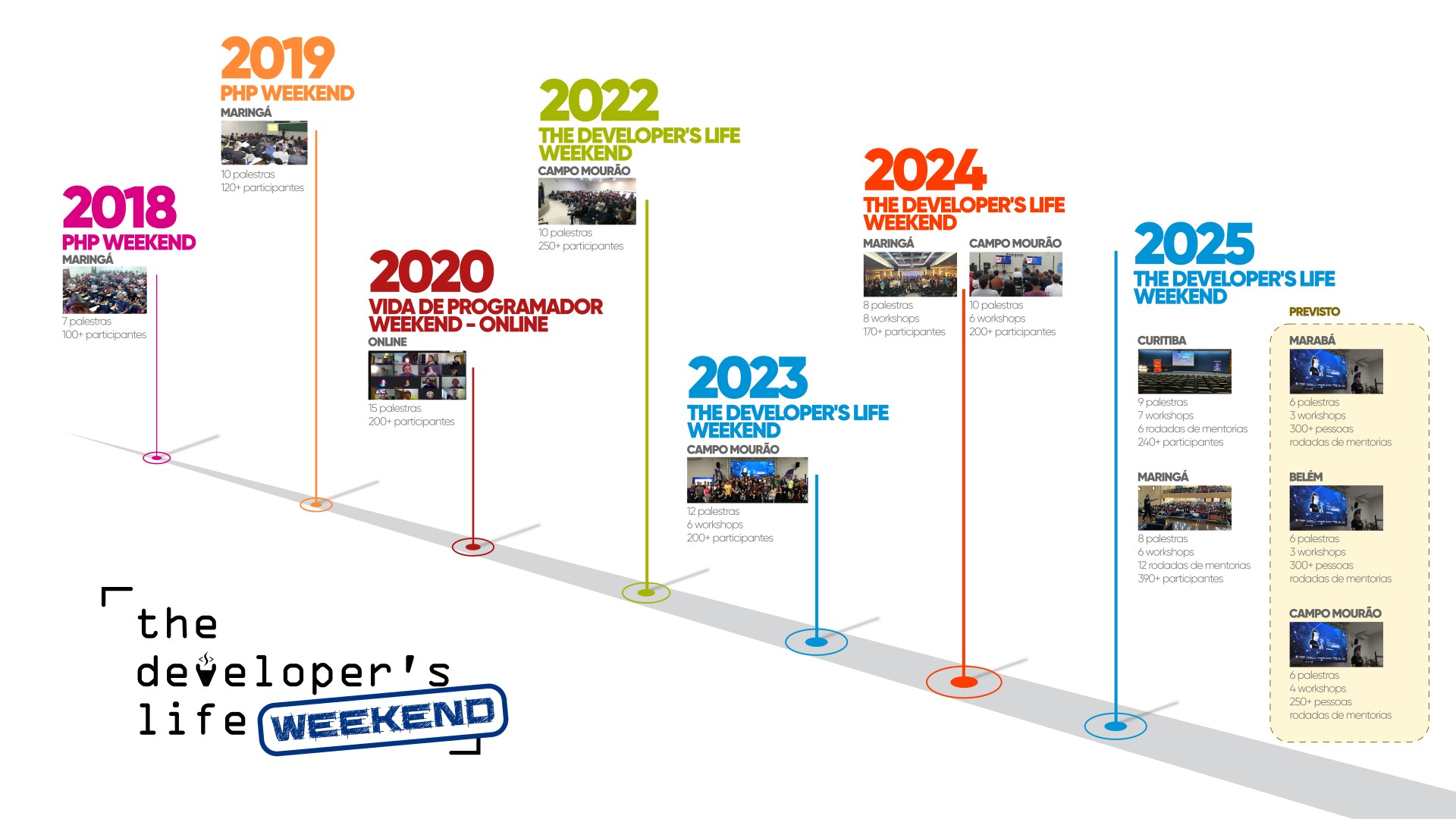 Desenvolvimento do Developer's Life Weekend no decorrer dos anos